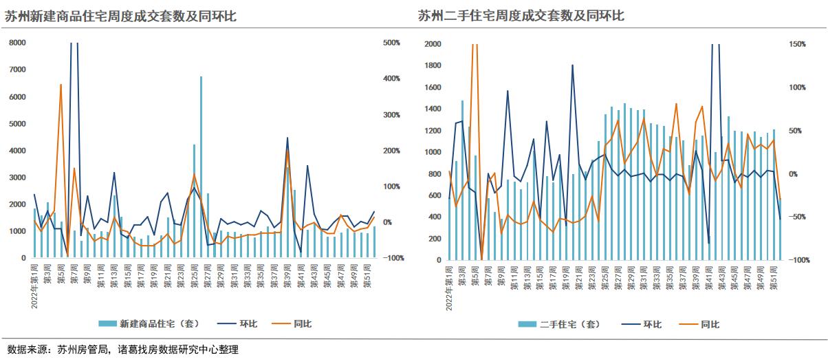 诸葛找房：2022年第52周楼市整体稳中趋降 北京“阳康”后首周新房涨超50%、二手房涨超20%_中国网地产
